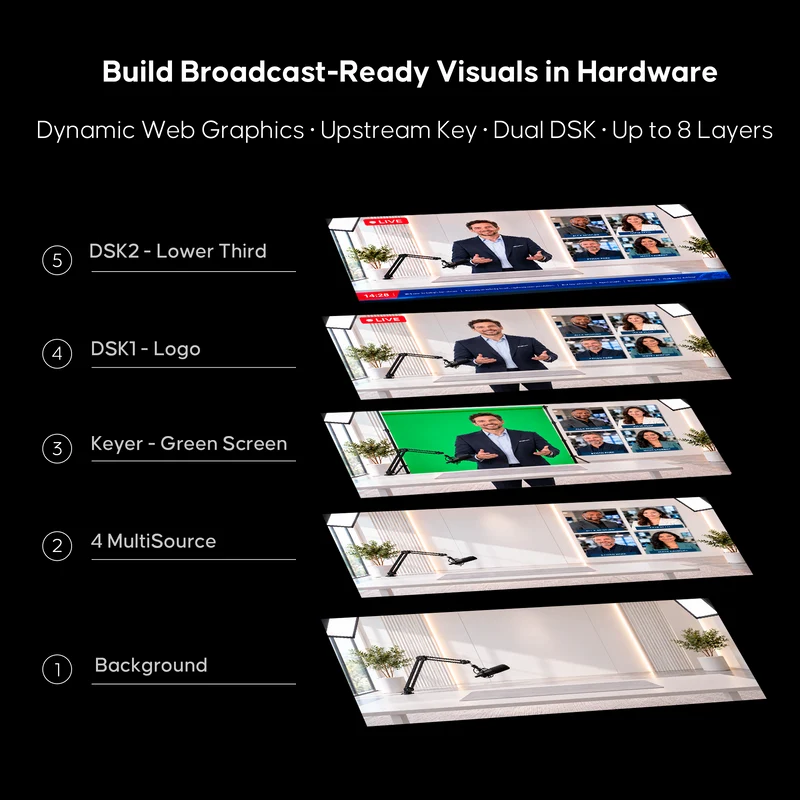 GoStream Duet 8 ISO: 8 Channels Video Switcher | 4K-HDMI, SDI, NDI HX/SRT/RTMP/Webcam