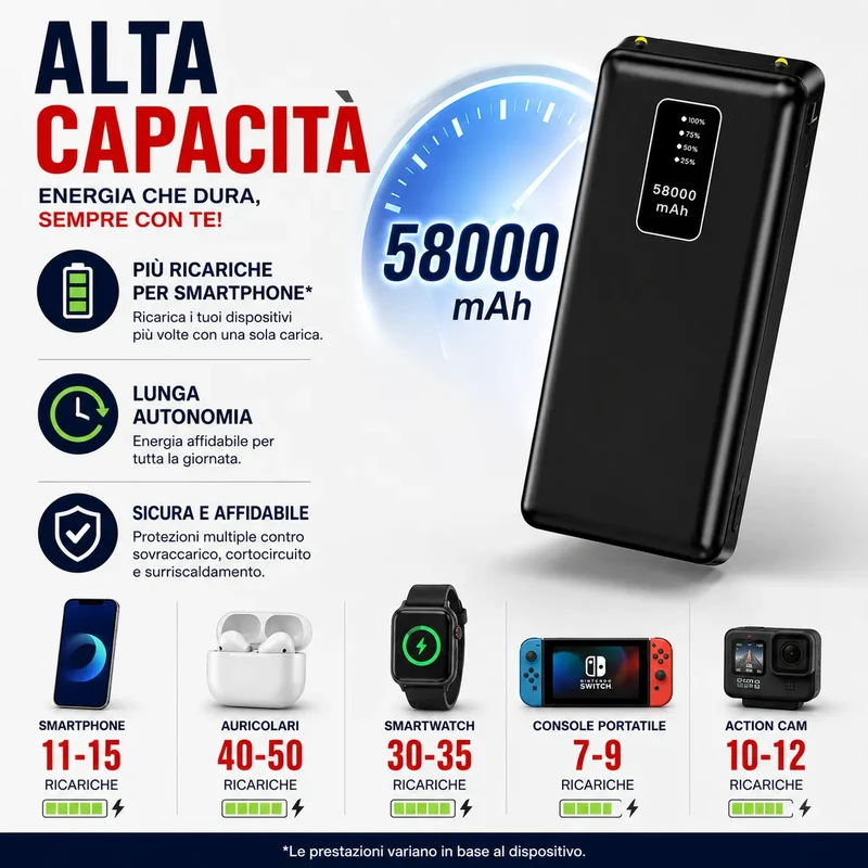 Power Bank 58000 mAh con 4 Cavi Integrati, Display LED e Ricarica Rapida 3.0A – Batteria Esterna Portatile USB-C, Lightning, Micro USB